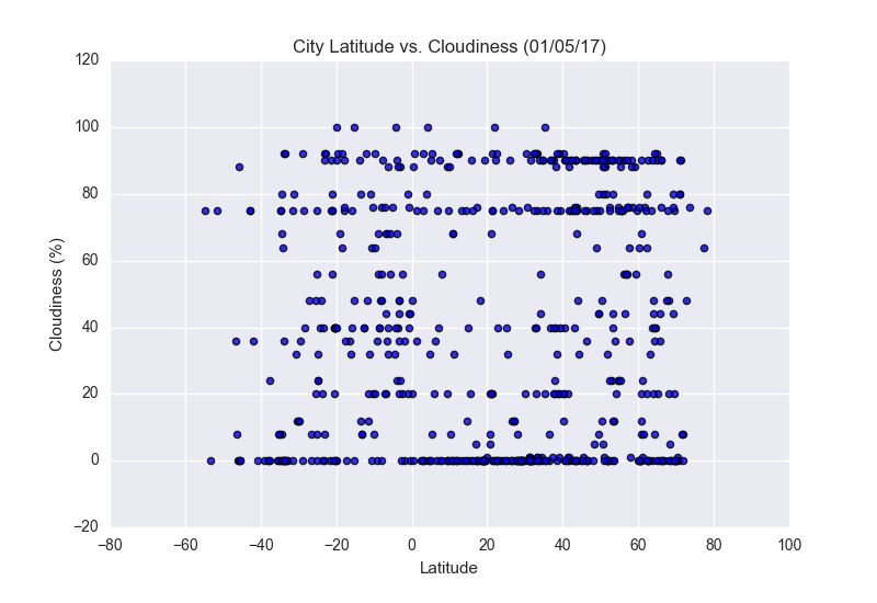 cloudiness